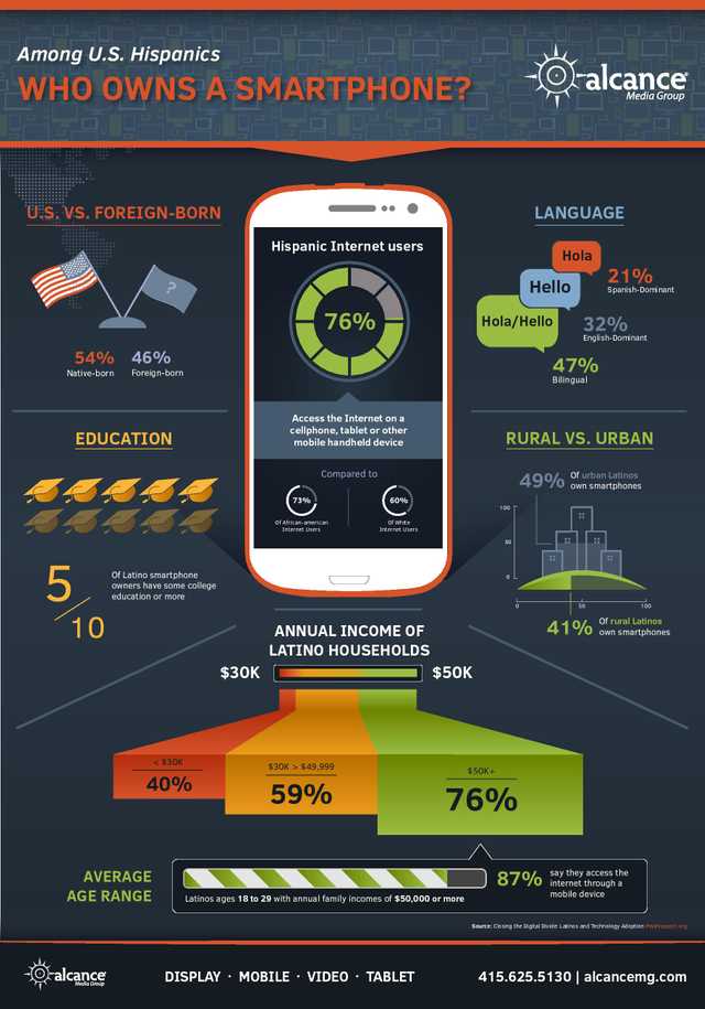 Mobile Phone Trends Among U.S. Hispanics - infographic